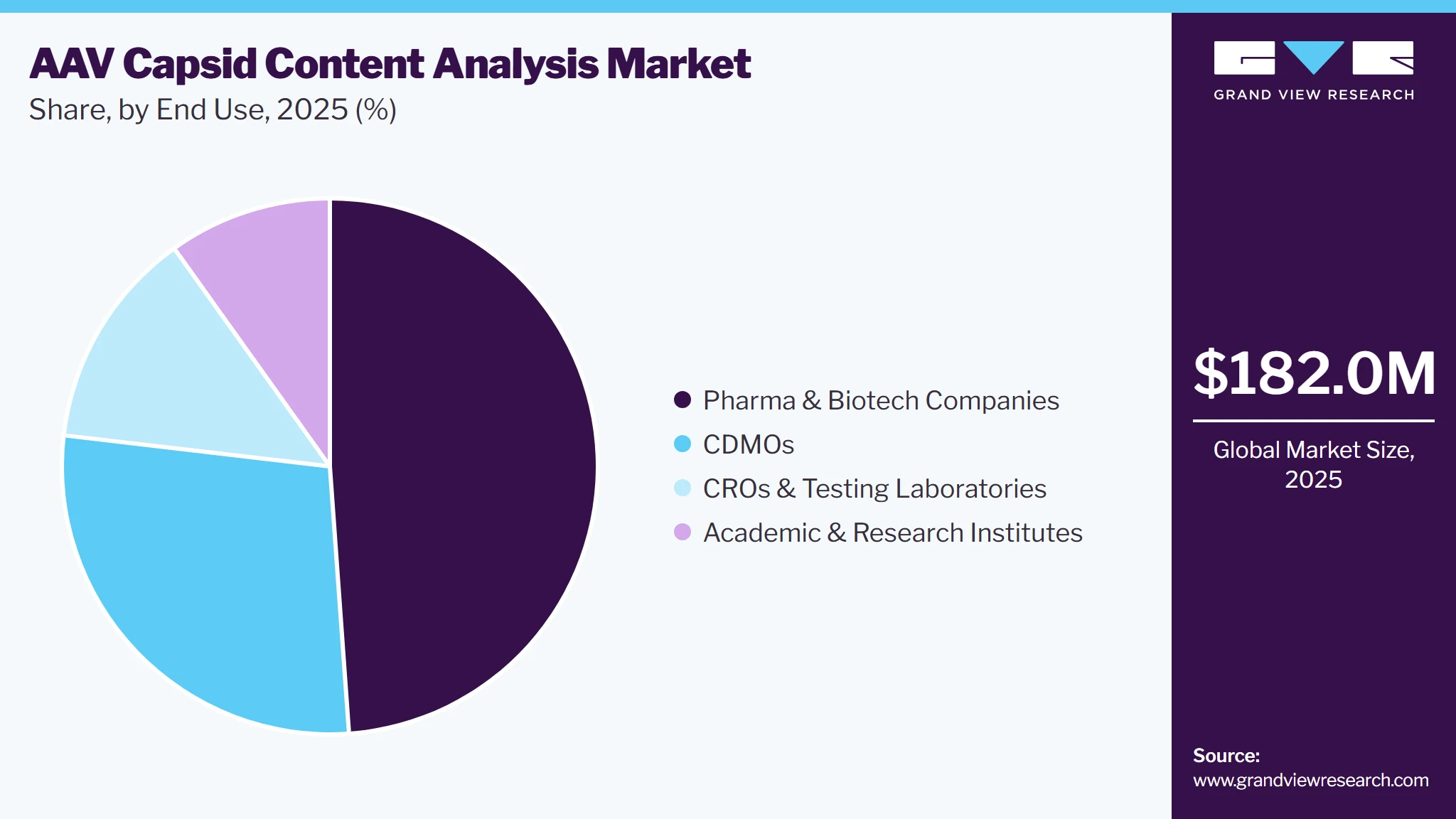 AAV Capsid Content Analysis Market Share