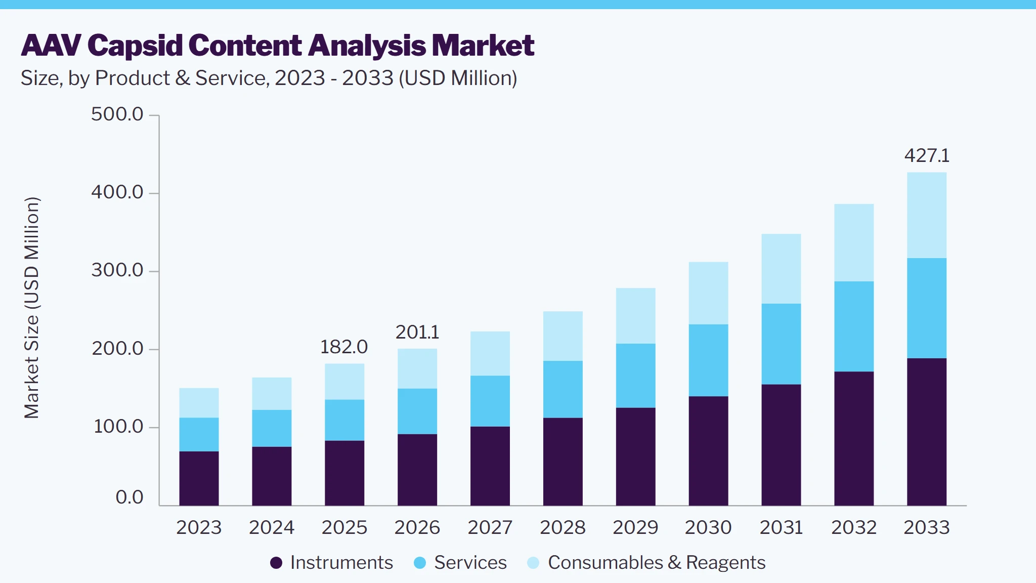 AAV Capsid Content Analysis market size and growth forecast (2023-2033)