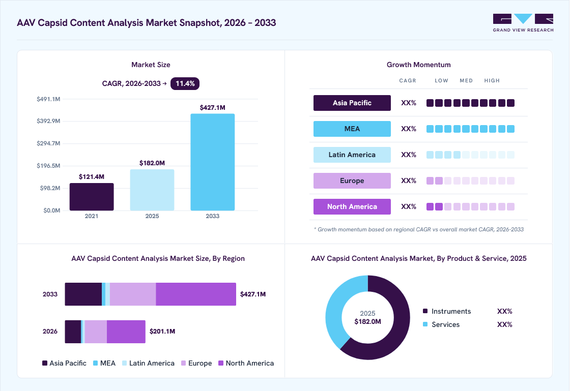 AAV Capsid Content Analysis market overview: Grand View Research estimates the global market size at USD 182.0 million in 2025, projected to grow from USD 201.1 million in 2026 to USD 427.1 million by 2033 at a 11.4% CAGR, with regional growth momentum.