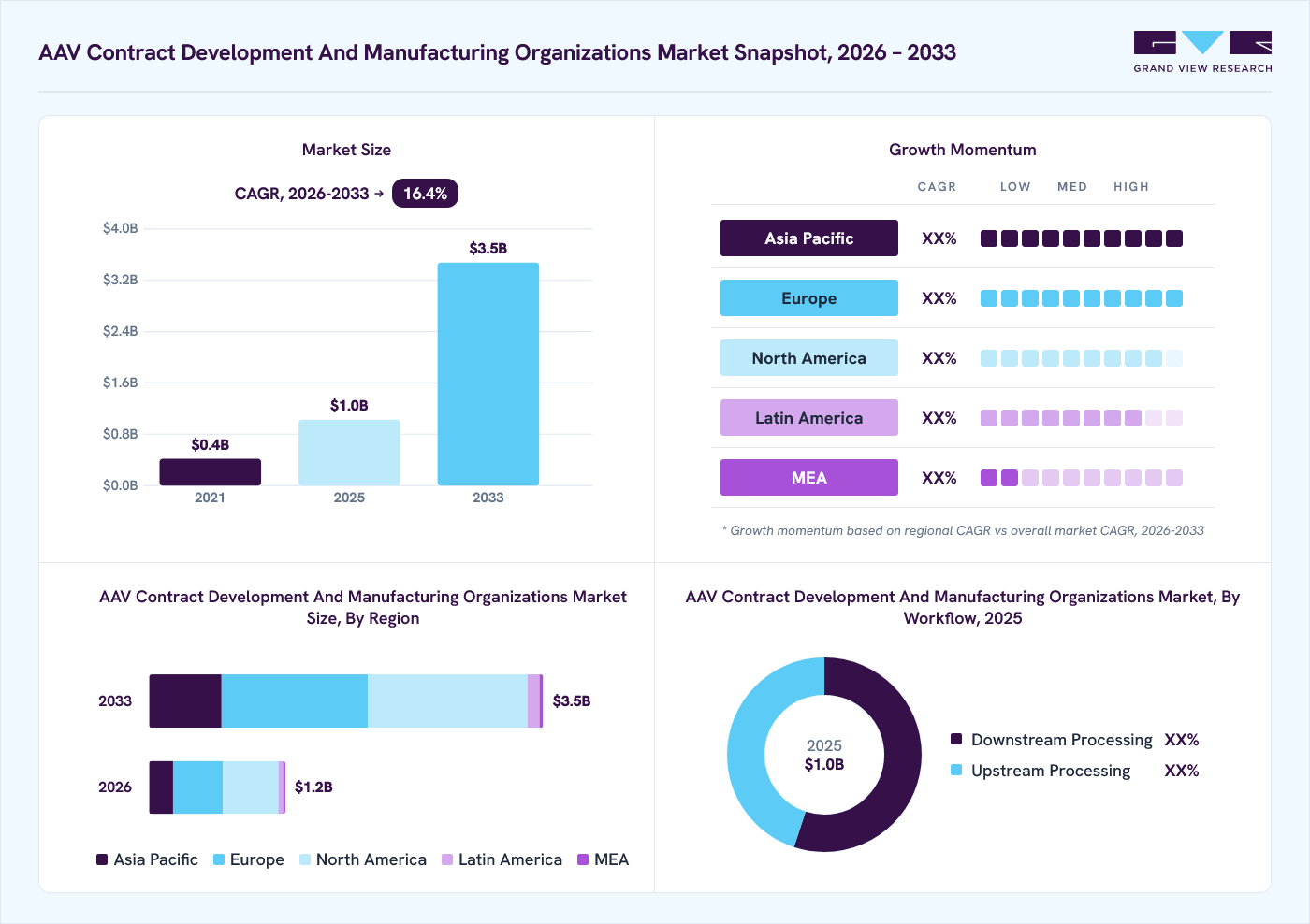 AAV contract development and manufacturing organizations market overview: Grand View Research estimates the global market size at USD 1.0 billion in 2025, projected to grow from USD 1.2 billion in 2026 to USD 3.5 billion by 2033 at a 16.4% CAGR, with regional growth momentum.