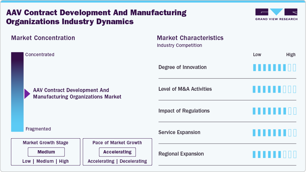 AAV Contract Development And Manufacturing Organizations Industry Dynamics