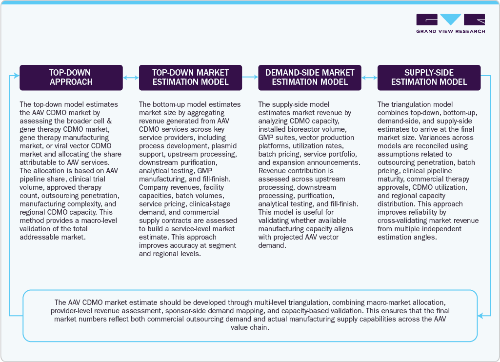 Market Estimation Model