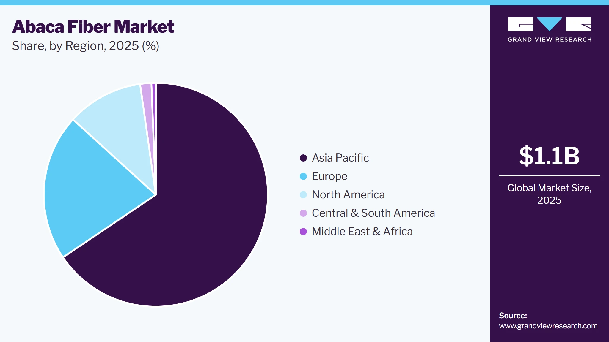 Abaca Fiber Market Share Abaca Fiber Market Share