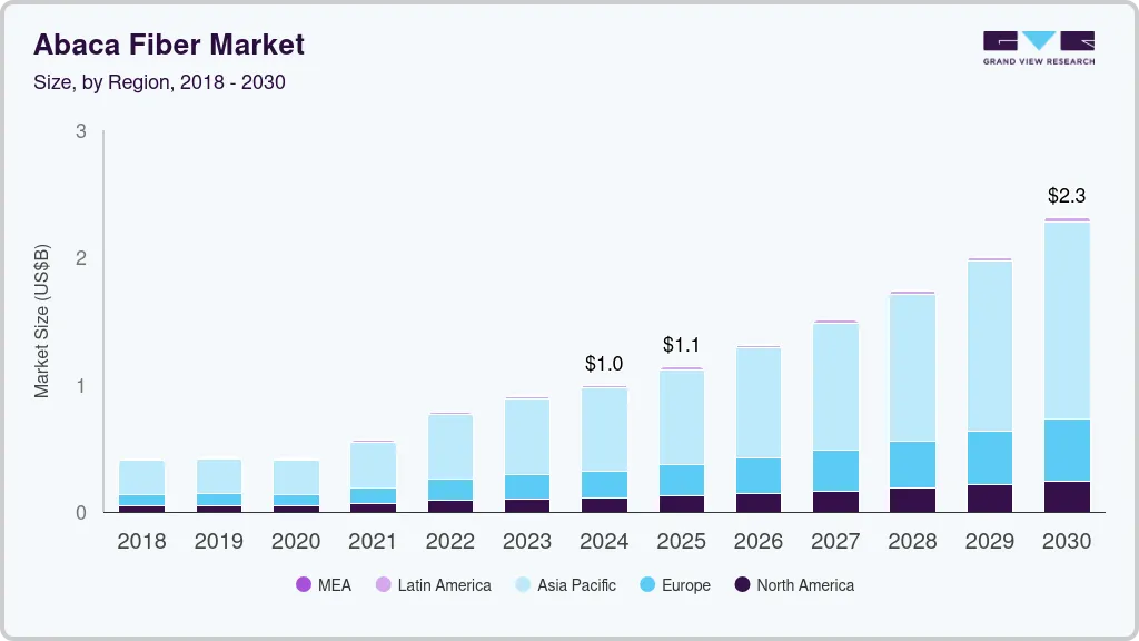 Abaca fiber market size by region, and growth forecast (2025-2030)