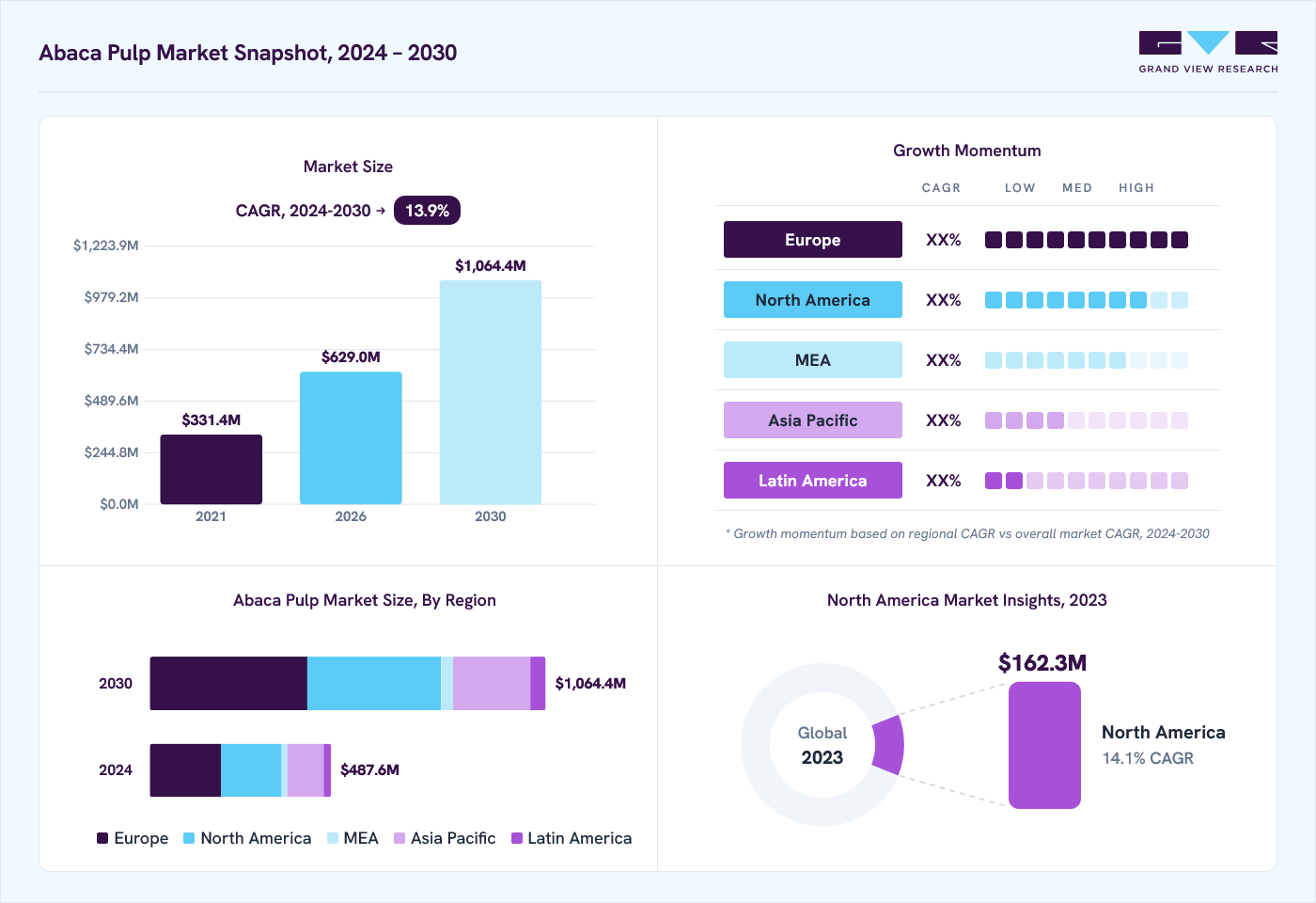 Abaca pulp market overview: Grand View Research estimates the global market size at 444.8 million in 2023, projected to grow from USD 628.9 million in 2026 to USD 1,064.4 million by 2030 at a 13.9% CAGR, with regional growth momentum.