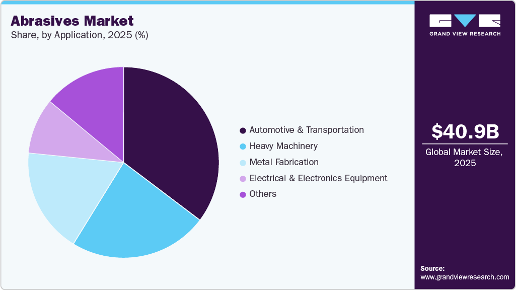 Abrasives Market Share