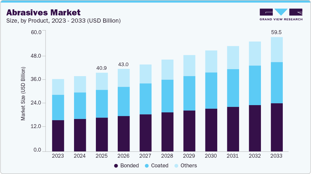 Abrasives market size and growth forecast (2023-2033)