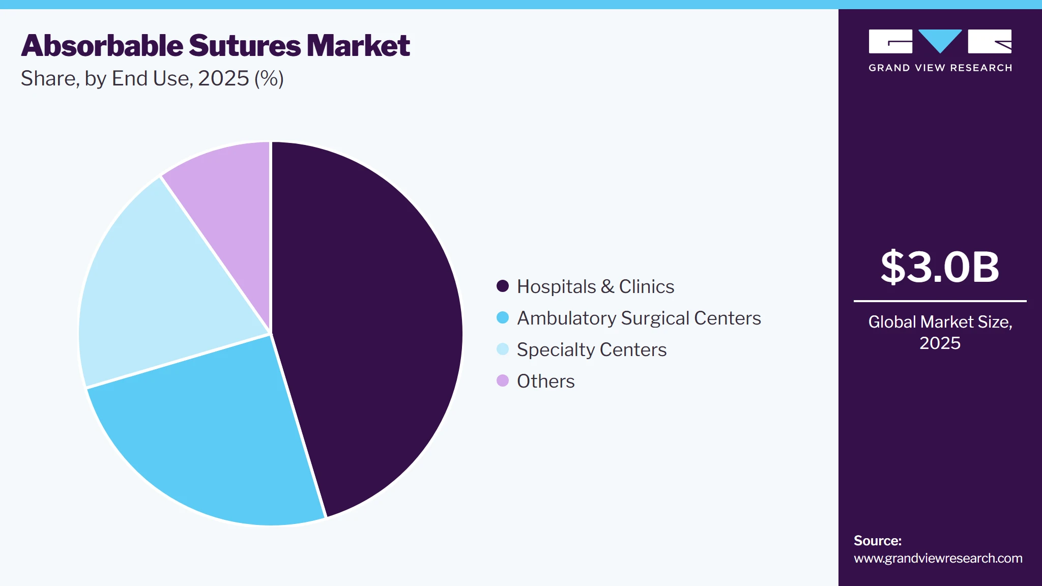 Absorbable Sutures Market Share