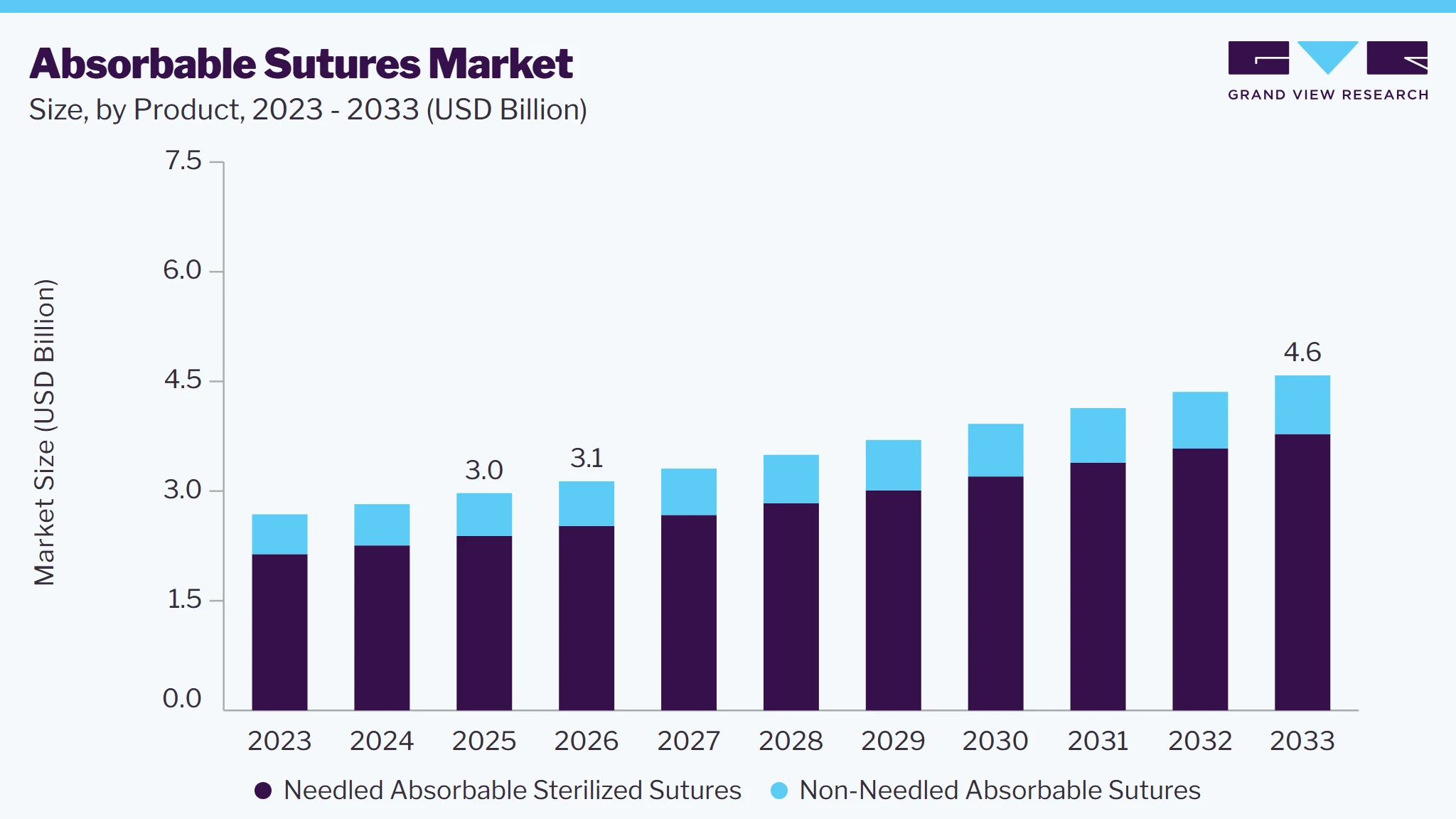 Absorbable sutures market size and growth forecast (2023-2033)