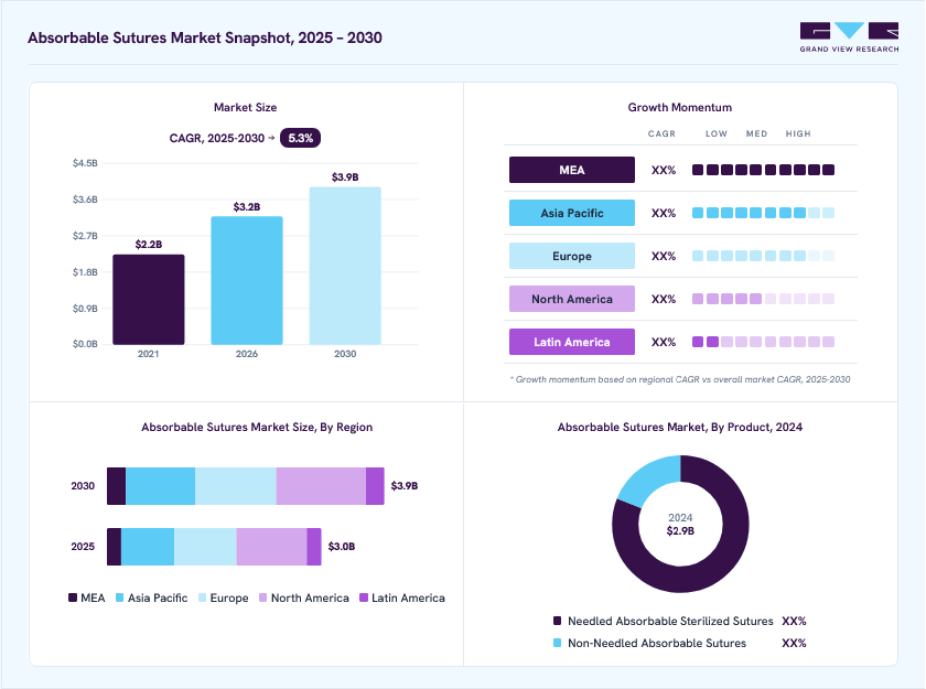 Absorbable sutures market overview: Grand View Research estimates the global market size at USD 2.9 billion in 2024, projected to grow from USD 3.2 billion in 2026 to USD 3.9 billion by 2030 at a 5.3% CAGR, with regional growth momentum.