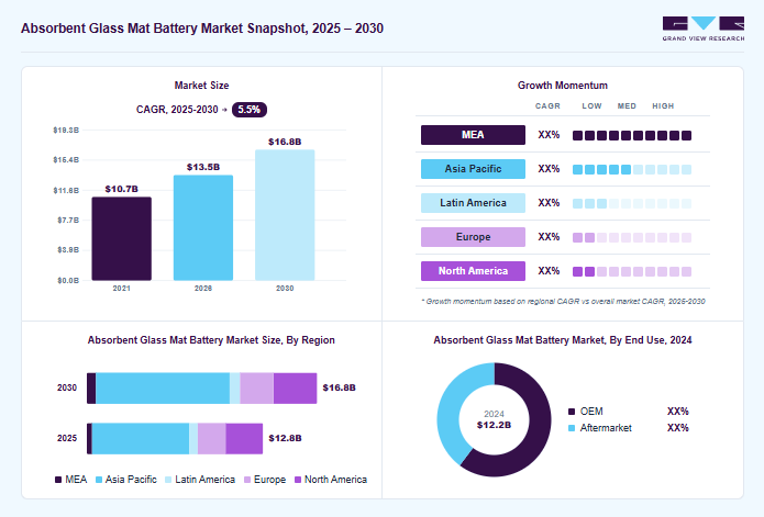Absorbent glass mat battery market overview: Grand View Research estimates the global market size at USD 12.2 billion in 2024, projected to grow from USD 13.5 billion in 2026 to USD 16.8 billion by 2030 at a 5.5% CAGR, with regional growth momentum.