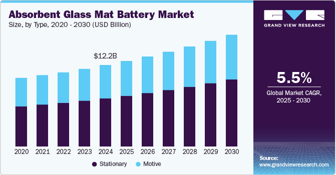 Absorbent Glass Mat Battery Market Size by Type, 2020 - 2030 (USD Billion)