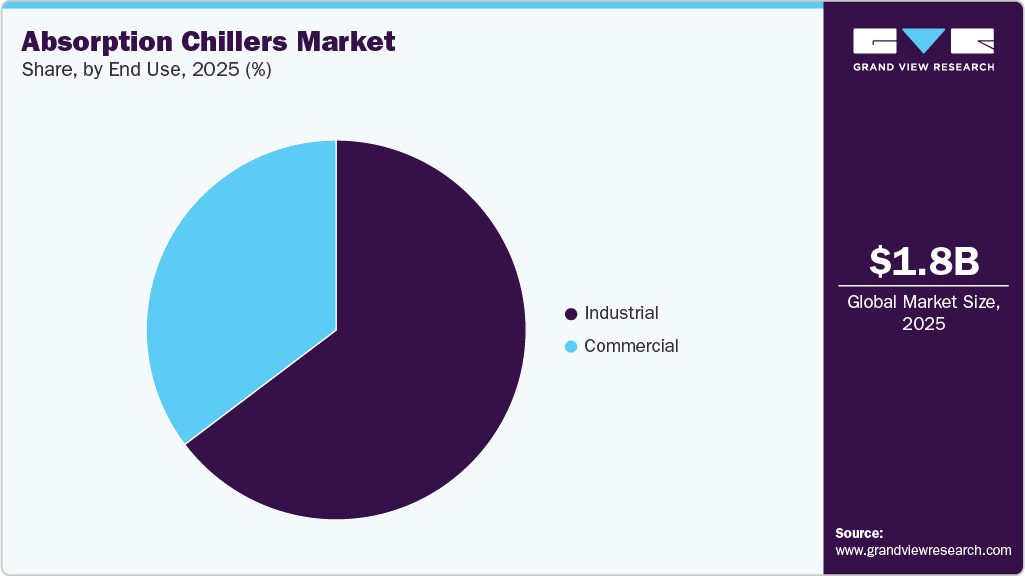 Absorption Chillers Market Share Absorption Chillers Market Share
