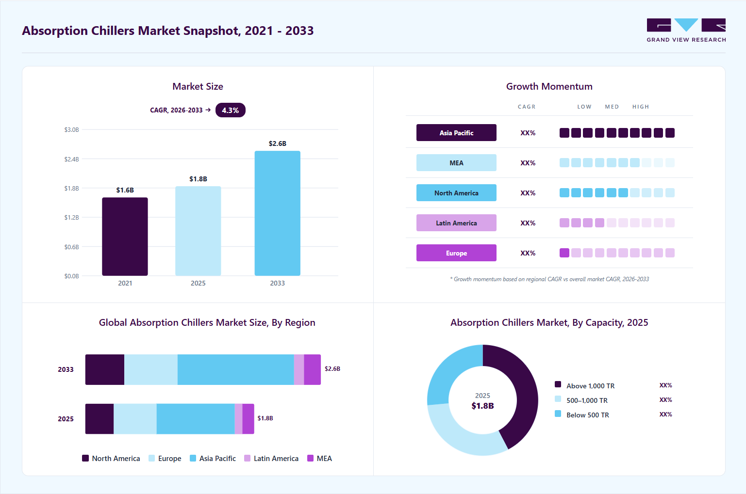 Absorption chillers market overview highlighting global market size in 2025 (USD 1.8 Billion), revenue forecast for 2033 (USD 2.6 Billion), growth trends (CAGR 4.3% from 2026 to 2033), and regional growth momentum