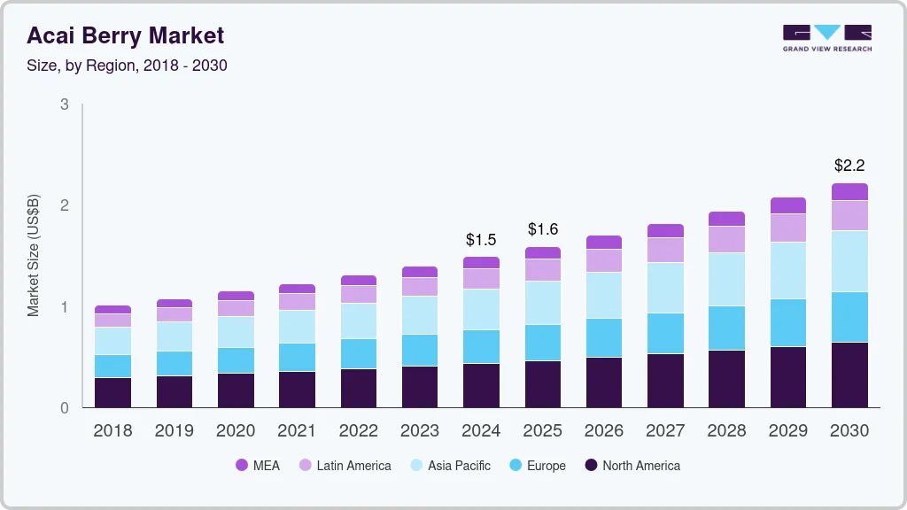 Acai berry market size by region, and growth forecast (2018-2030) Acai berry market size by region, and growth forecast (2018-2030)