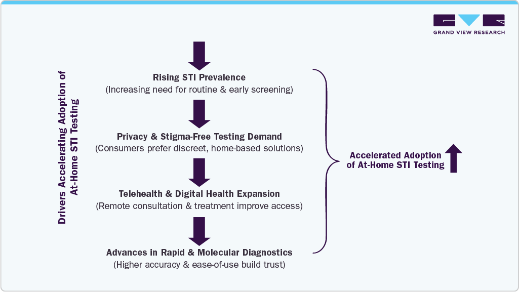 Accelerated Adoption of At-Home STI Testing