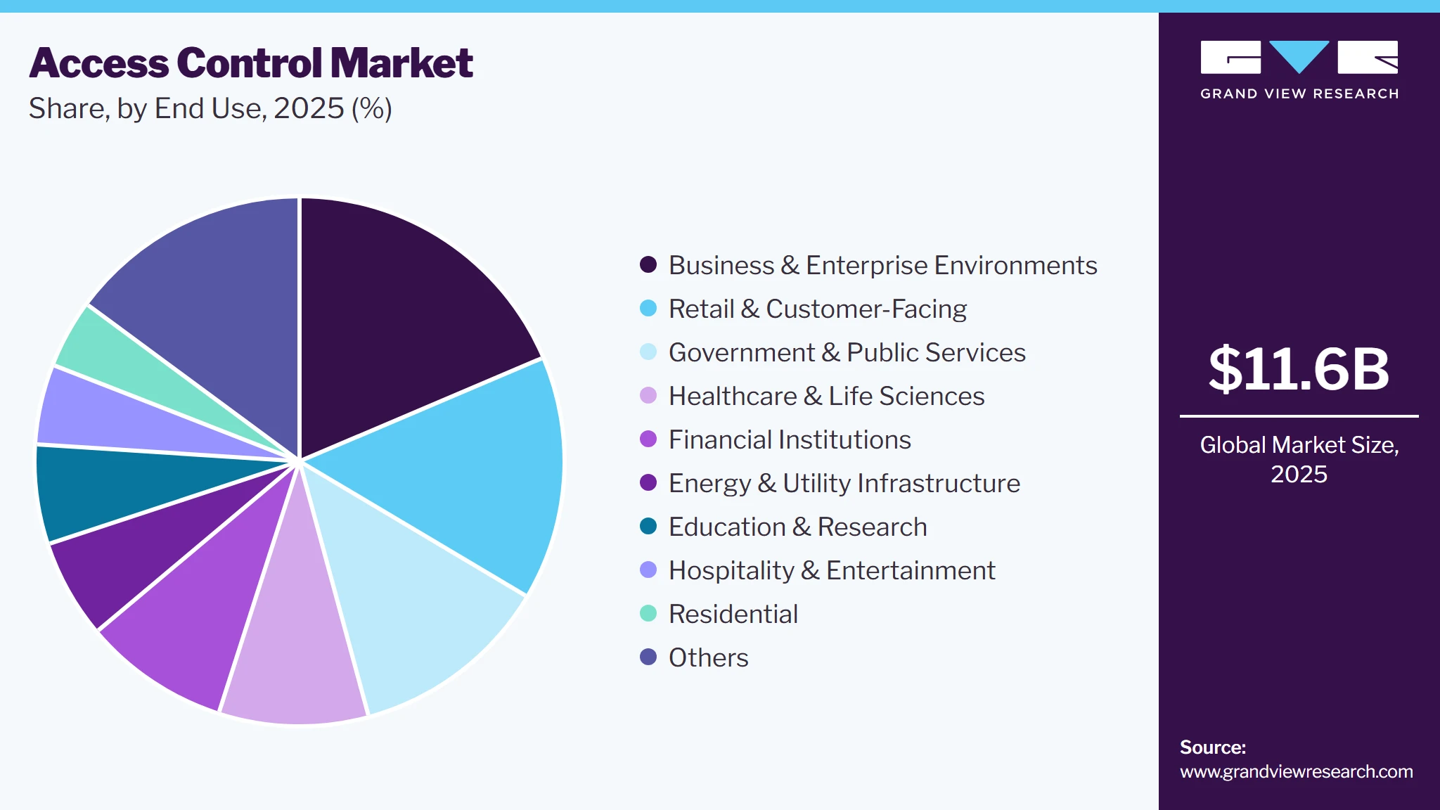 Access Control Market Share