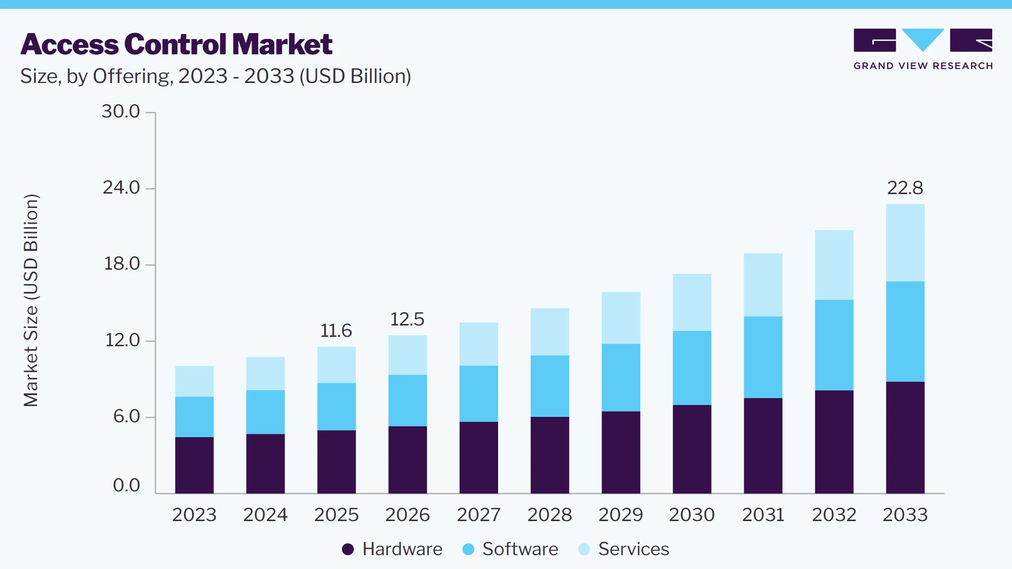 Access control market size and growth forecast (2023-2033)