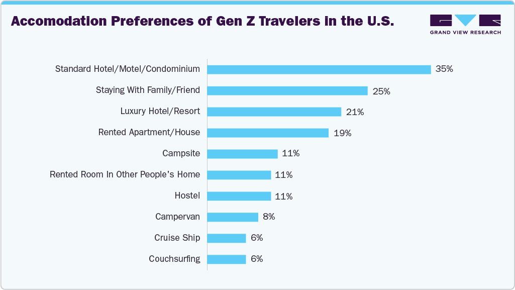 Accomodation Preferences of Gen Z Travelers in the U.S
