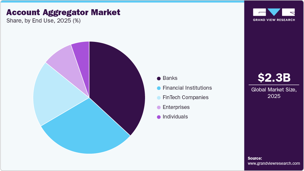 Account Aggregator Market Share
