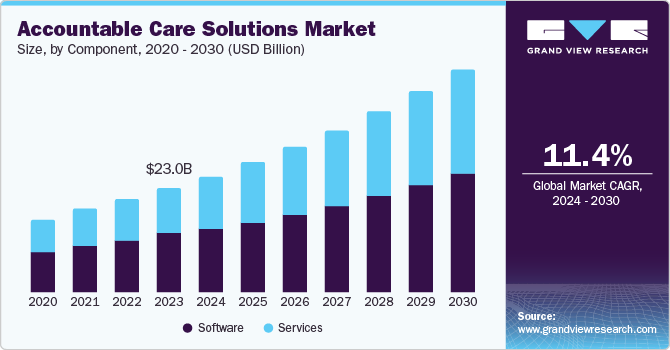 Accountable Care Solutions Market Size by Component, 2020 - 2030 (USD Billion) Accountable Care Solutions Market Size by Component, 2020 - 2030 (USD Billion)