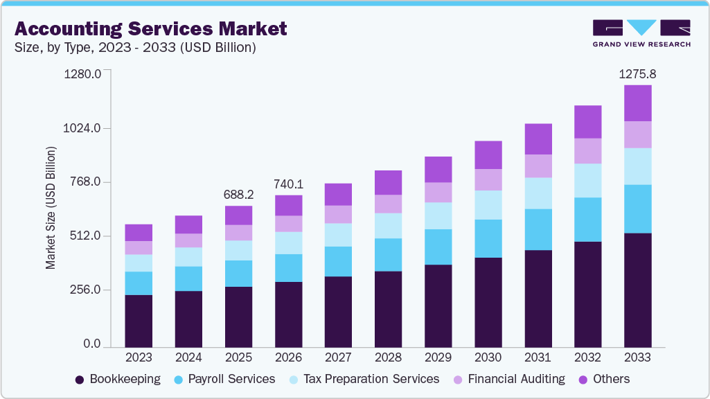 Accounting Services market size and growth forecast (2023-2033) Accounting Services market size and growth forecast (2023-2033)