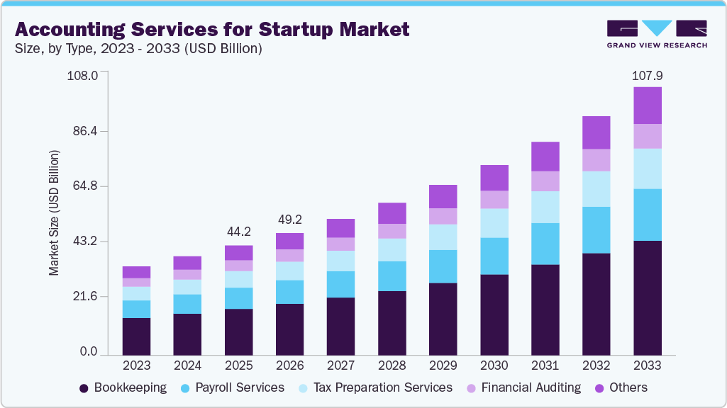 Accounting services for startup market size and growth forecast (2023-2033) Accounting services for startup market size and growth forecast (2023-2033)