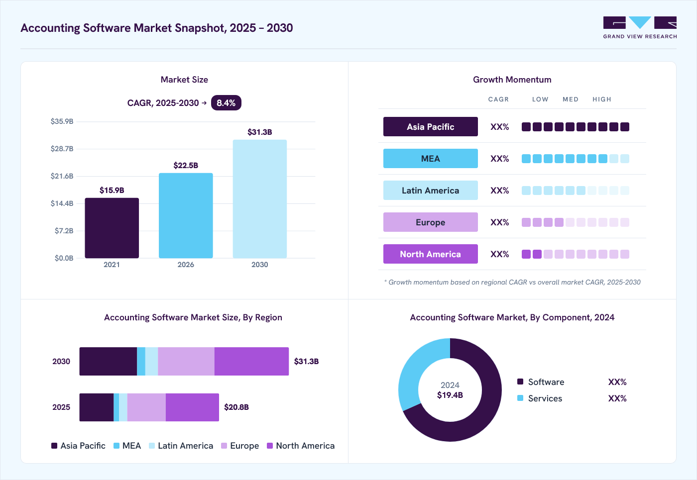 Accounting software market overview: Grand View Research estimates the global market size at 19.4 billion in 2024, projected to grow from USD 22.5 billion in 2026 to USD 31.3 billion by 2030 at a 8.4% CAGR, with regional growth momentum.