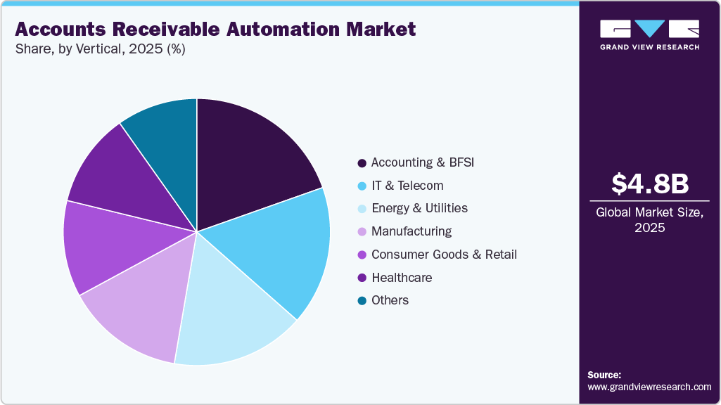 Accounts Receivable Automation Market Share