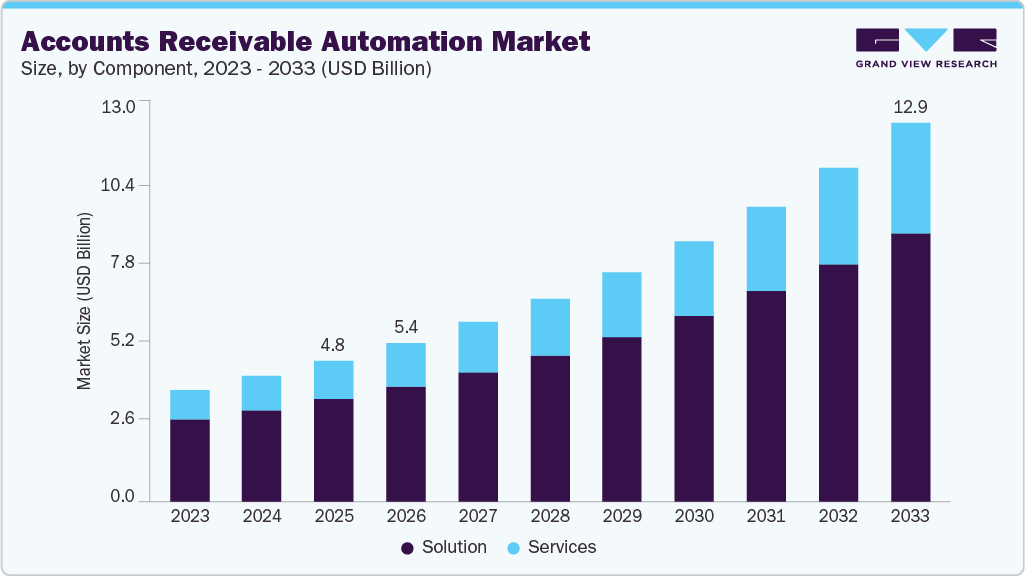 Accounts receivable automation market size and growth forecast (2023-2033)