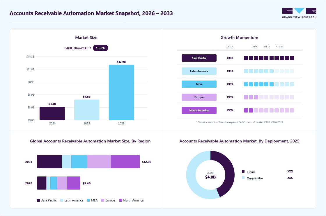 Accounts receivable automation  market overview: Grand View Research estimates the global market size at USD 4.8 billion in 2025, projected to grow from USD 5.4 billion in 2026 to USD 12.9 billion by 2033 at a 13.2% CAGR, with regional growth momentum.
