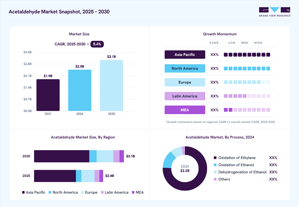Acetaldehyde market overview: Grand View Research estimates the global market size at USD 2.2 billion in 2024, projected to grow from USD 2.5 billion in 2026 to USD 3.1 billion by 2030 at a 5.4% CAGR, with regional growth momentum.