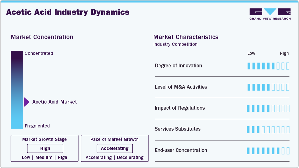 Acetic Acid Industry Dynamics