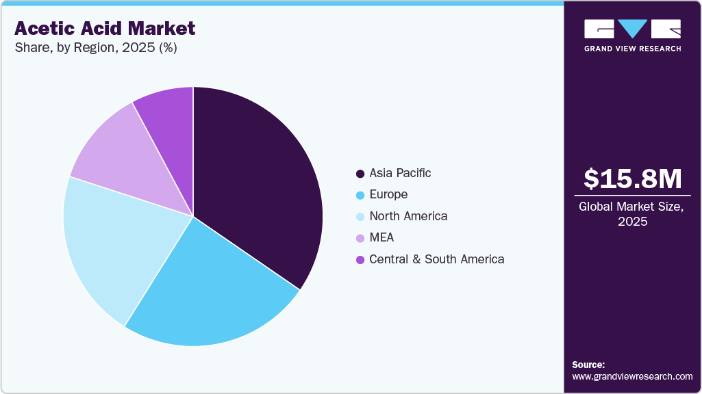 Acetic Acid Market Share