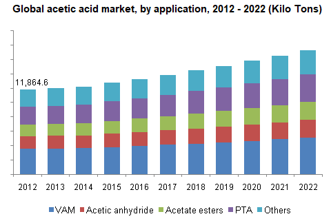 acetic-acid-market