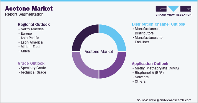 Global Acetone Market Segmentation