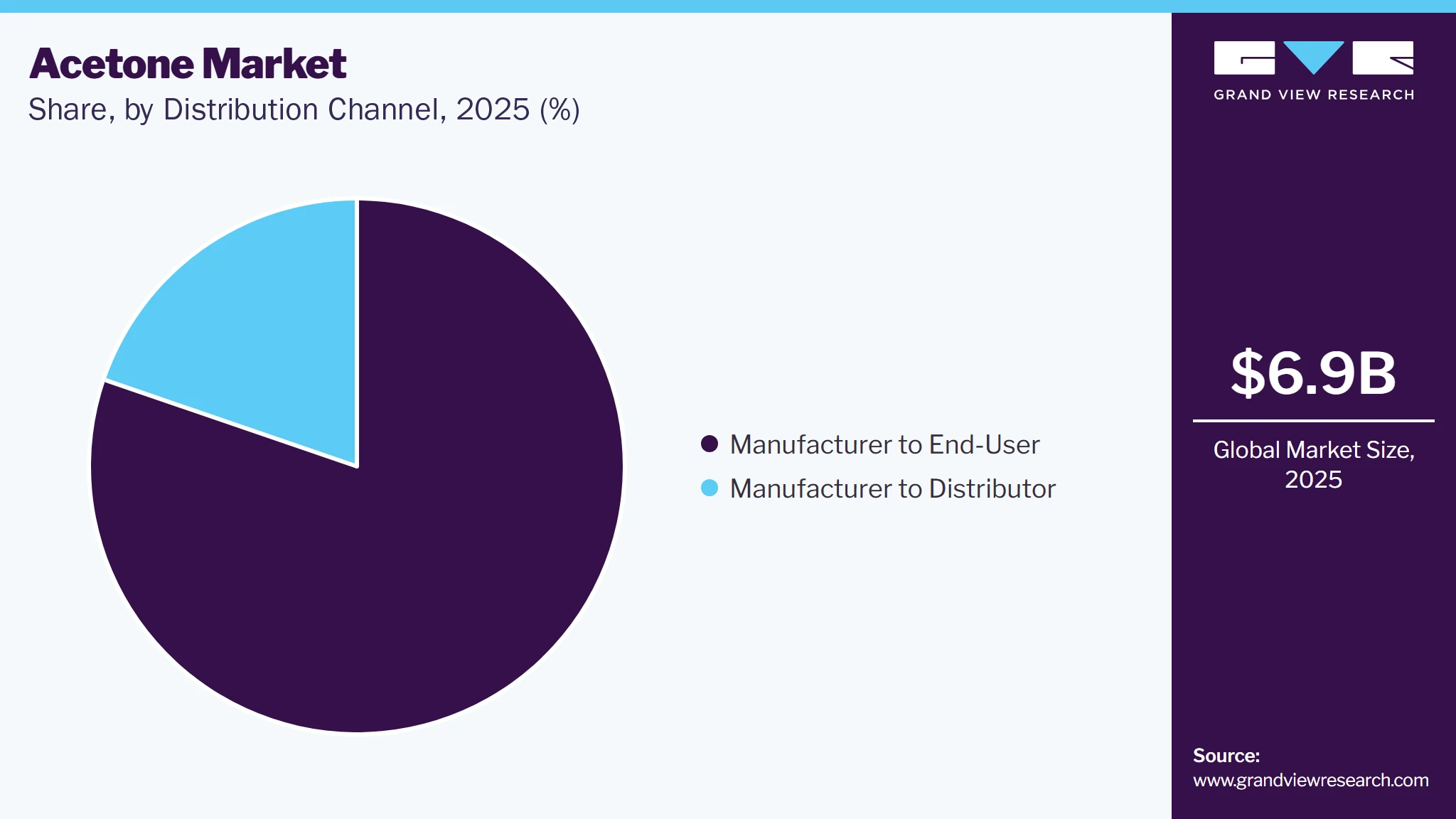 Acetone Market Share