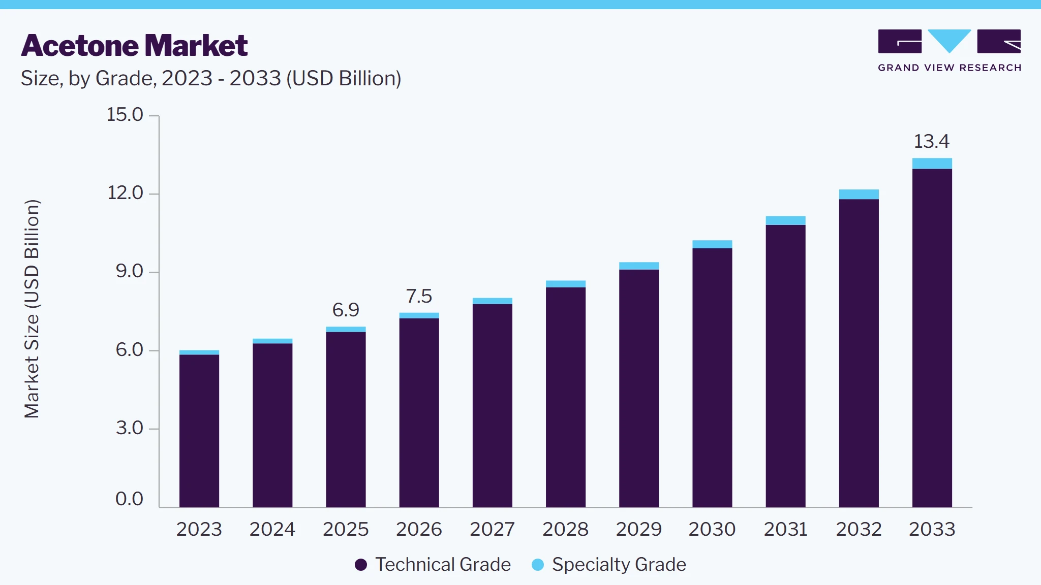 Acetone market size and growth forecast (2023-2033)