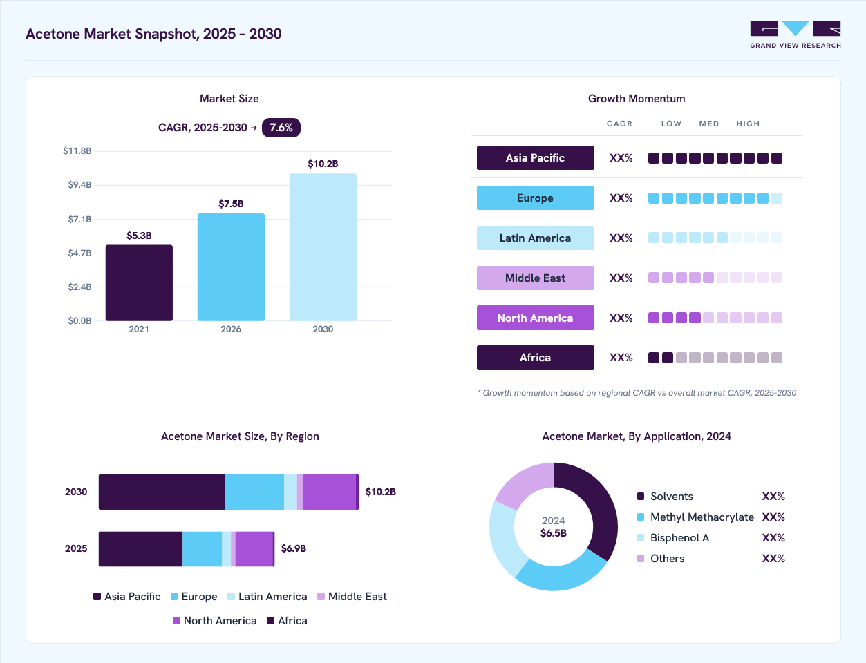 Acetone market overview: Grand View Research estimates the global market size at USD 6.5 billion in 2024, projected to grow from USD 7.5 billion in 2026 to USD 10.2 billion by 2030 at a 7.6% CAGR, with regional growth momentum.