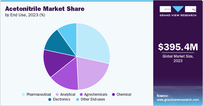 Acetonitrile Market Share by End Use, 2023 (%)