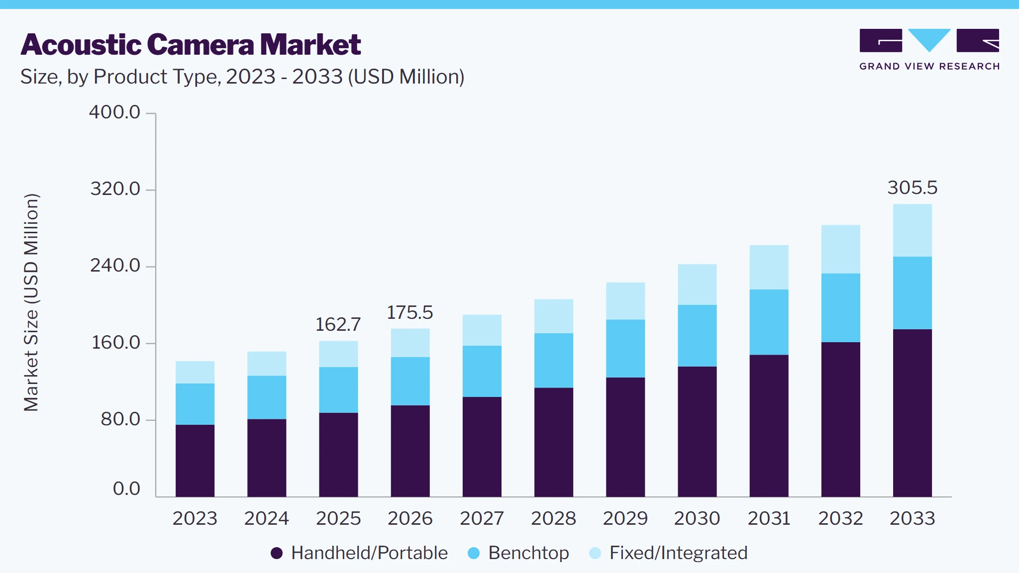 Acoustic camera market size and growth forecast (2023-2033) Acoustic camera market size and growth forecast (2023-2033)