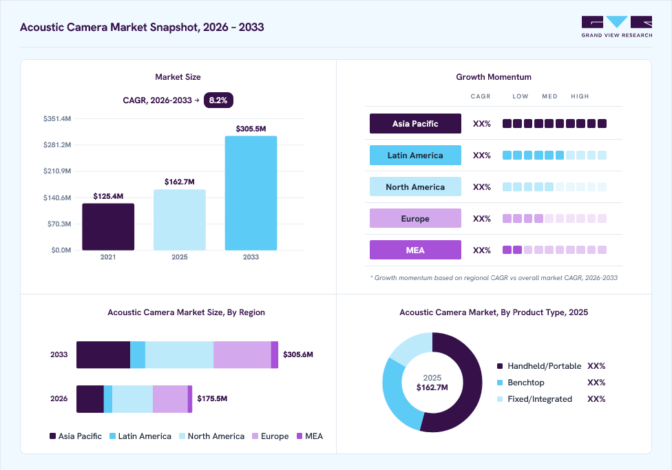 Acoustic camera market overview: Grand View Research estimates the global market size at USD 162.7 million in 2025, projected to grow from USD 175.5 million in 2026 to USD 305.5 million by 2033 at a 8.2% CAGR, with regional growth momentum.