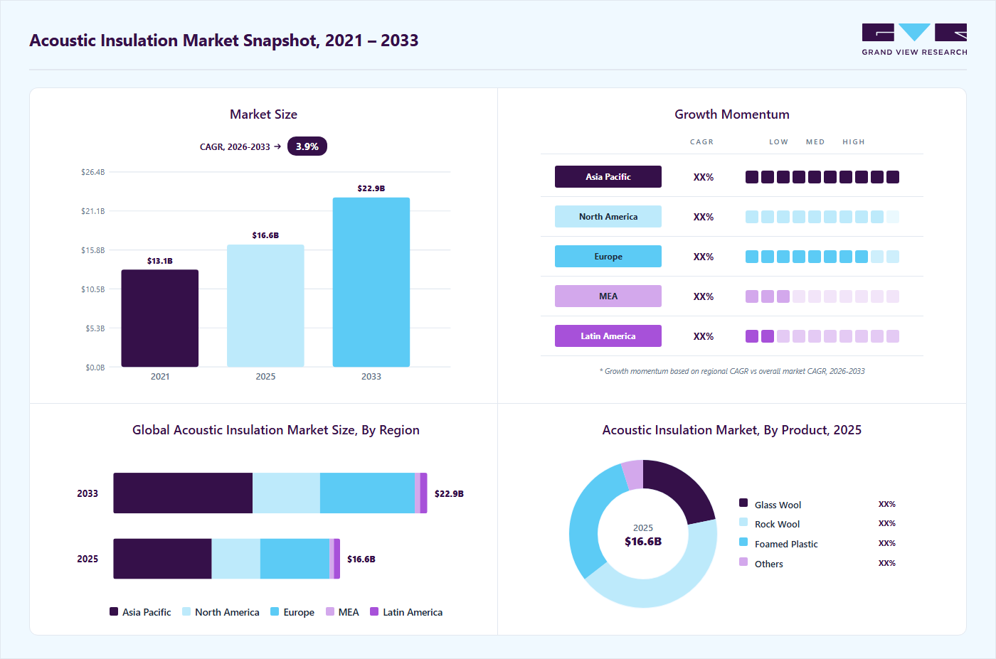 Acoustic insulation market overview highlighting global market size in 2025 (USD 16.55 Billion), revenue forecast for 2033 (USD 22.92 Billion), growth trends (CAGR 3.9% from 2026 to 2033), and regional growth momentum