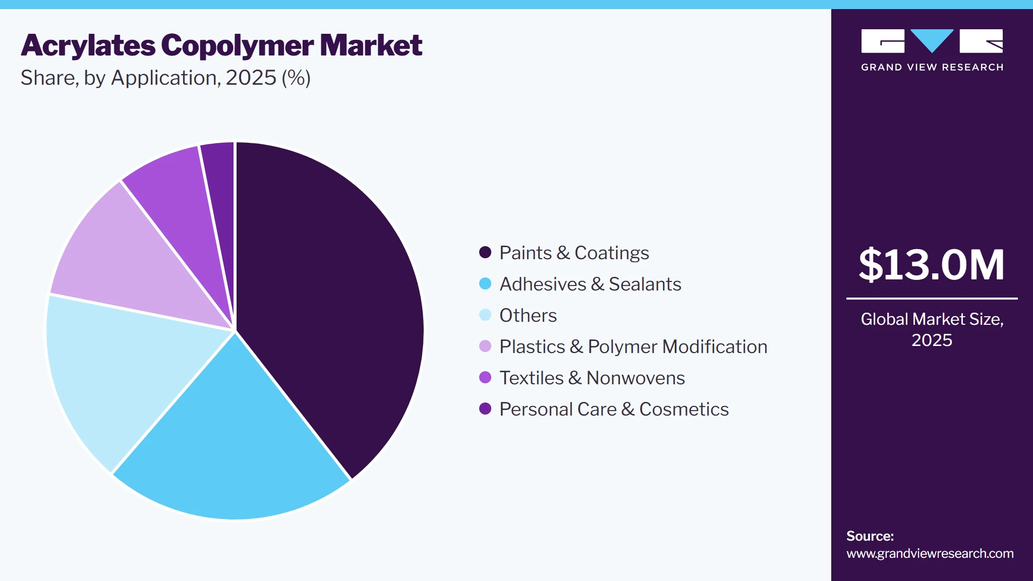 Acrylates Copolymer Market Share Acrylates Copolymer Market Share