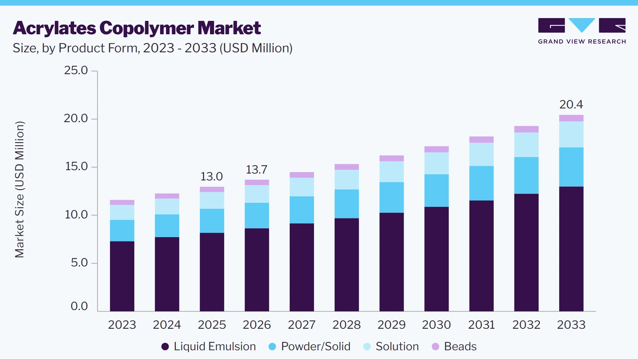 Acrylates copolymer market size and growth forecast (2023-2033) Acrylates copolymer market size and growth forecast (2023-2033)