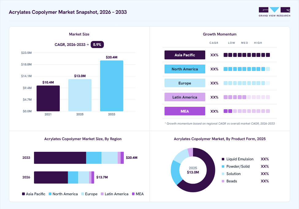 Acrylates copolymer market overview: Grand View Research estimates the global market size at USD 13.0 million in 2025, projected to grow from USD 13.7 million in 2026 to USD 20.4 million by 2033 at a 5.9% CAGR, with regional growth momentum.