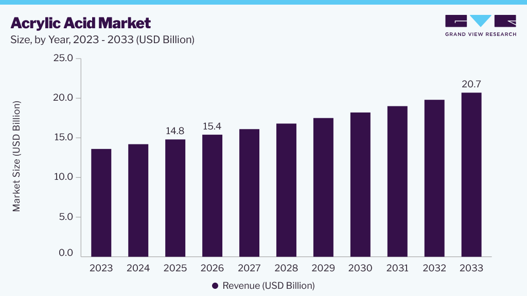 Acrylic acid market size and growth forecast (2023-2033)