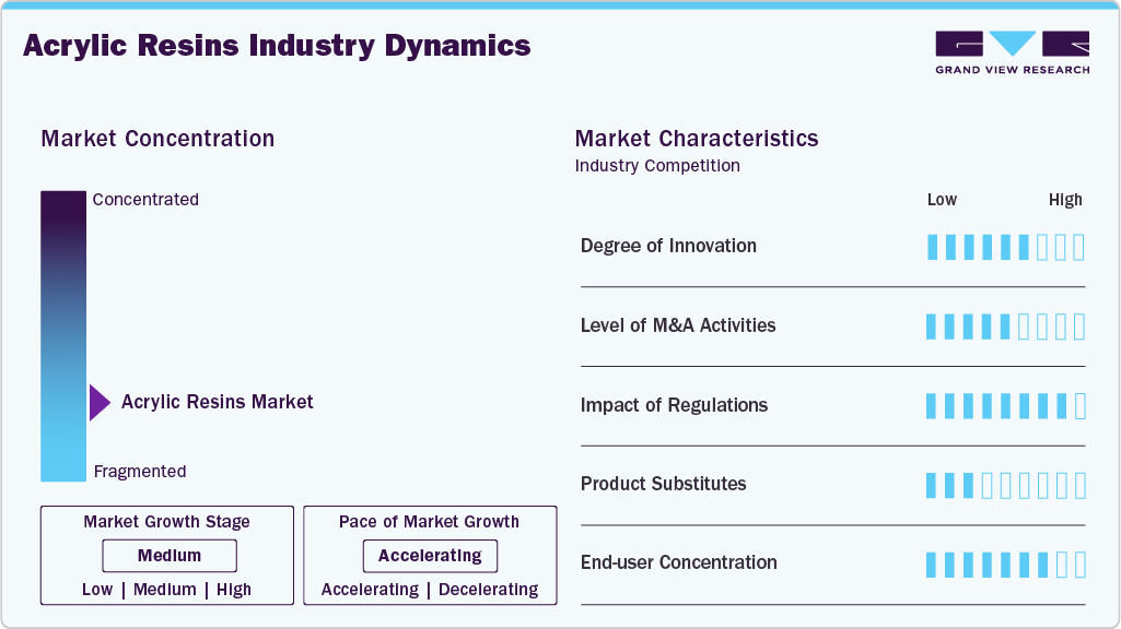 Acrylic Resins Industry Dynamics Acrylic Resins Industry Dynamics