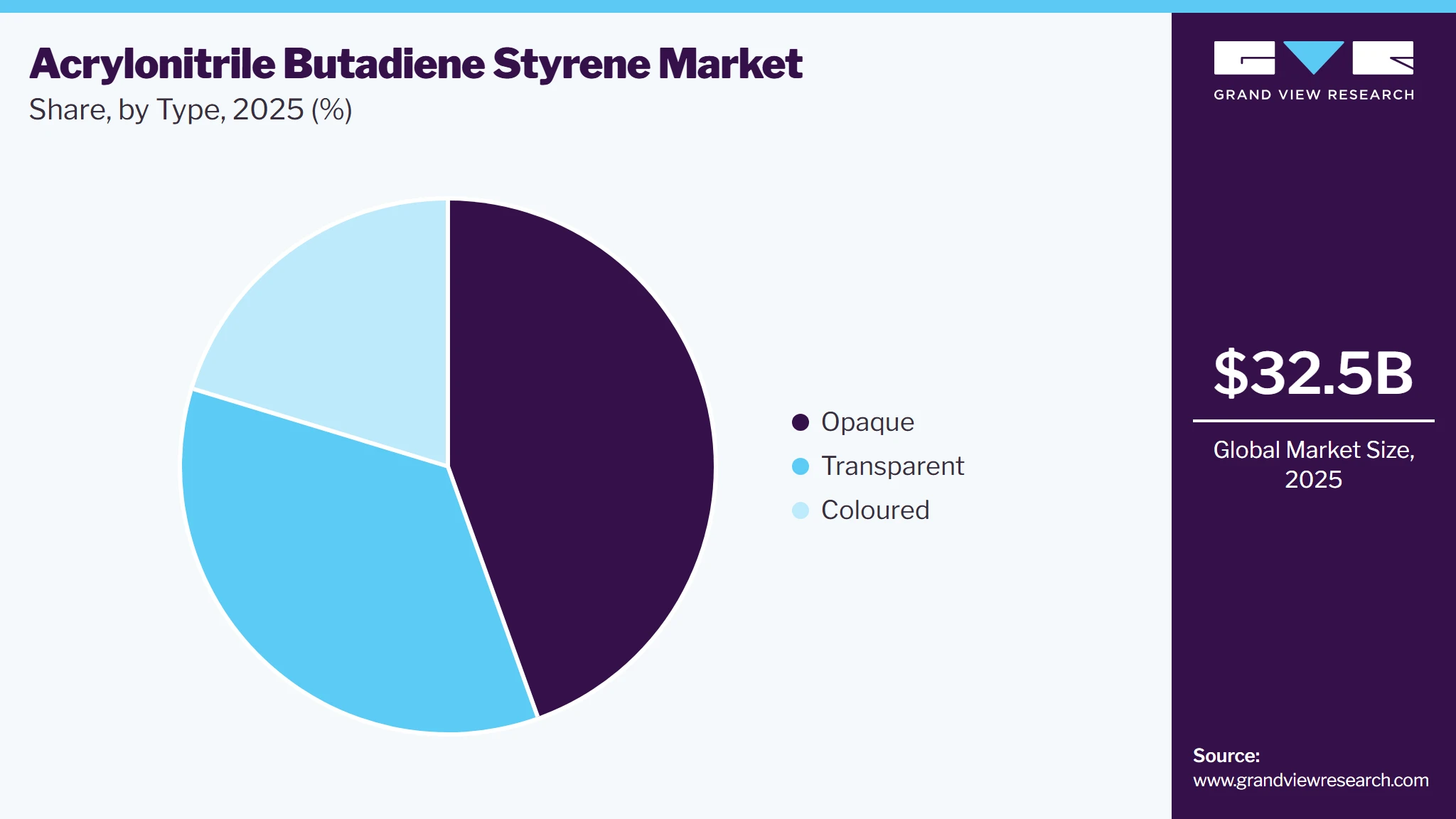 Acrylonitrile Butadiene Styrene Market Share