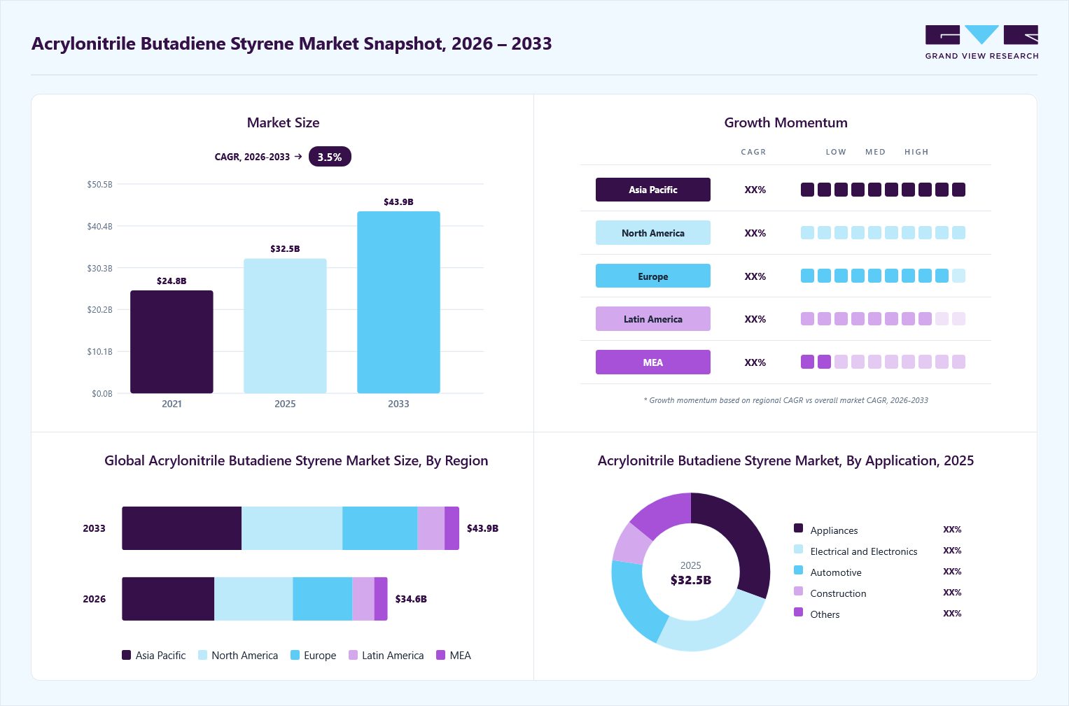 Acrylonitrile butadiene styrene market overview: Grand View Research estimates the global market size at USD 32.5 billion in 2025, projected to grow from USD 34.6 billion in 2026 to USD 43.9 billion by 2033 at a 6.2% CAGR, with regional growth momentum.